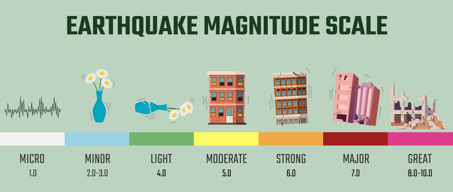 earthquake magnitute